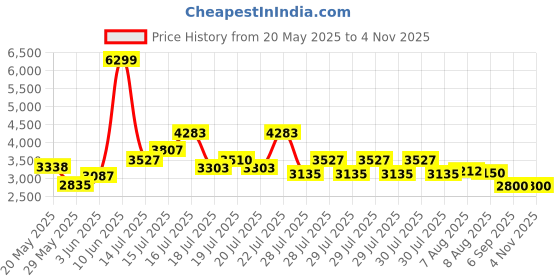 ajio.com steve madden Belodie Adjustable Crossbody Bag steve madden Price History Graph from 20 May 2025 to 4 Nov 2025