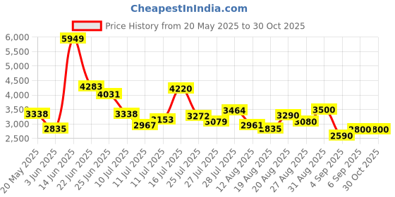 ajio.com steve madden Belodie Adjustable Crossbody Bag steve madden Price History Graph from 20 May 2025 to 30 Oct 2025