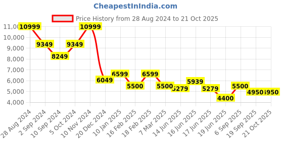 ajio.com steve madden Belsiee Crossbody Bag with Adjustable Strap steve madden Price History Graph from 28 Aug 2024 to 21 Oct 2025