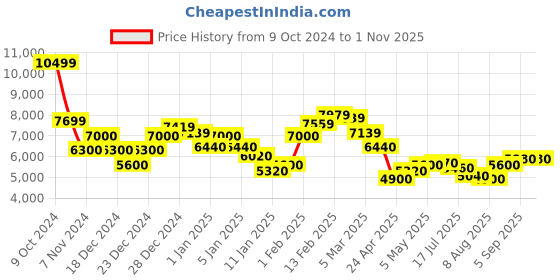ajio.com steve madden Bemory Adjustable Strap Satchel Bag steve madden Price History Graph from 9 Oct 2024 to 31 Oct 2025