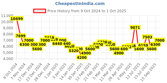 ajio.com steve madden Bemory Adjustable Strap Satchel Bag steve madden Price History Graph from 9 Oct 2024 to 1 Oct 2025