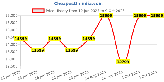 ajio.com steve madden Bence Adjustable Strap Tote Bag steve madden Price History Graph from 12 Jun 2025 to 8 Oct 2025
