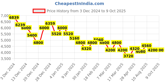 ajio.com steve madden Bera Adjustable Strap Satchel Bag steve madden Price History Graph from 3 Dec 2024 to 9 Oct 2025