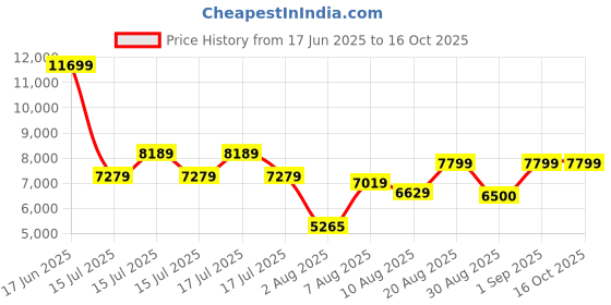 ajio.com steve madden Beris Adjustable Strap Tote Bag steve madden Price History Graph from 17 Jun 2025 to 16 Oct 2025
