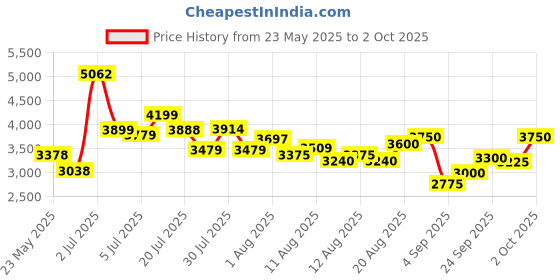 ajio.com steve madden Bevelyn-G Adjustable Satchel Bag steve madden Price History Graph from 23 May 2025 to 2 Oct 2025