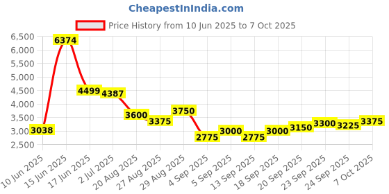 ajio.com steve madden Bevelyn-G Adjustable Satchel Bag steve madden Price History Graph from 10 Jun 2025 to 7 Oct 2025