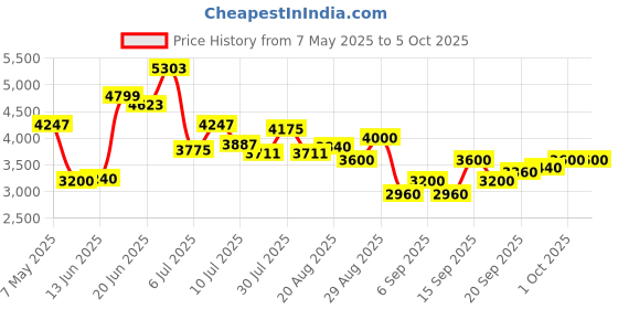 ajio.com steve madden Bevelyn Large Adjustable Satchel Bag steve madden Price History Graph from 7 May 2025 to 4 Oct 2025