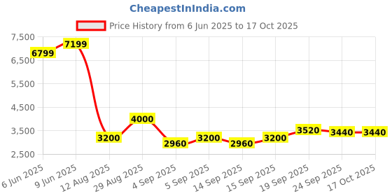 ajio.com steve madden Bevelyn Large Adjustable Satchel Bag steve madden Price History Graph from 6 Jun 2025 to 16 Oct 2025