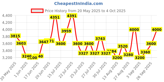 ajio.com steve madden Bevelyn Large Adjustable Satchel Bag steve madden Price History Graph from 20 May 2025 to 4 Oct 2025