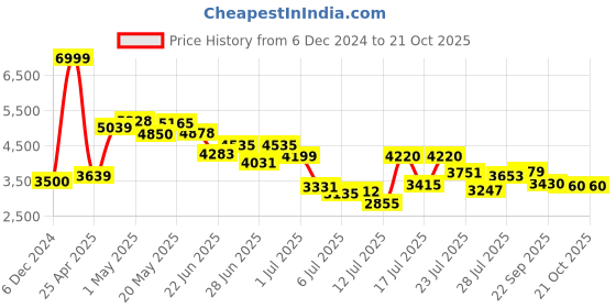 ajio.com steve madden Bevelyn Satchel Bag with Adjustable Strap steve madden Price History Graph from 6 Dec 2024 to 21 Oct 2025