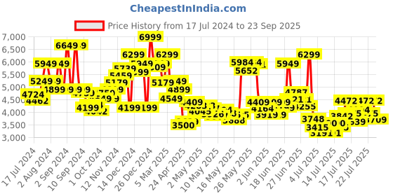 ajio.com steve madden Bevelyn Satchel Bag with Detachable Straps steve madden Price History Graph from 17 Jul 2024 to 23 Sep 2025