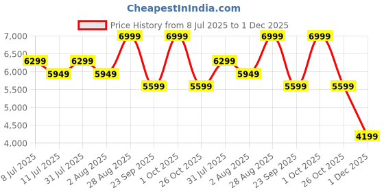 ajio.com steve madden Bevelyn Satchel Bag with Detachable Straps steve madden Price History Graph from 8 Jul 2025 to 1 Dec 2025