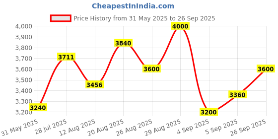 ajio.com steve madden Bevie Quiled Adjustable Satchel Bag steve madden Price History Graph from 31 May 2025 to 26 Sep 2025