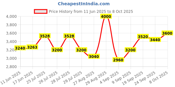 ajio.com steve madden Bevie Quiled Adjustable Satchel Bag steve madden Price History Graph from 11 Jun 2025 to 8 Oct 2025
