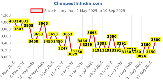 ajio.com steve madden Beviee Adjustable Satchel Bag steve madden Price History Graph from 1 May 2025 to 10 Sep 2025