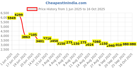 ajio.com steve madden Beviee Adjustable Satchel Bag steve madden Price History Graph from 1 Jun 2025 to 16 Oct 2025