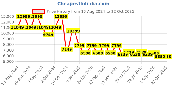 ajio.com steve madden Bfable Crossbody Bag with Adjustable Strap steve madden Price History Graph from 13 Aug 2024 to 21 Oct 2025