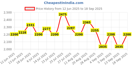 ajio.com steve madden Bfaith-Chain Adjustable Crossbody Bag steve madden Price History Graph from 12 Jun 2025 to 18 Sep 2025