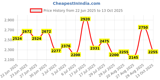 ajio.com steve madden Bfaith-Chain Adjustable Crossbody Bag steve madden Price History Graph from 22 Jun 2025 to 13 Oct 2025