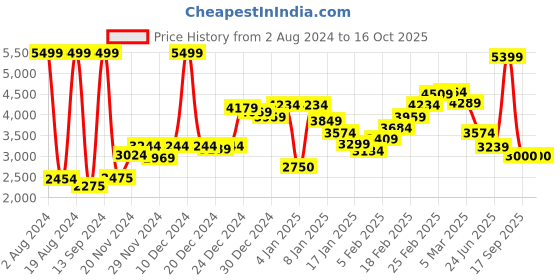ajio.com steve madden Bfaith Update Crossbody Bag steve madden Price History Graph from 2 Aug 2024 to 16 Oct 2025