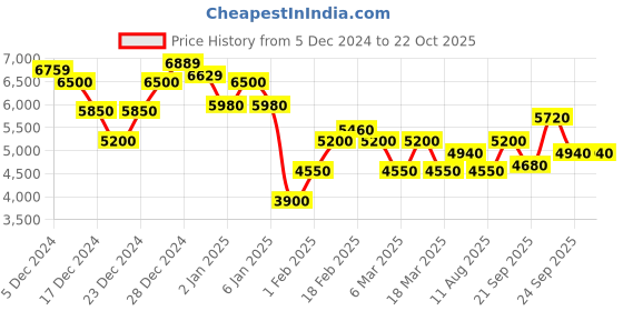 ajio.com steve madden Bfiction Adjustable Strap Crossbody Bag steve madden Price History Graph from 5 Dec 2024 to 21 Oct 2025