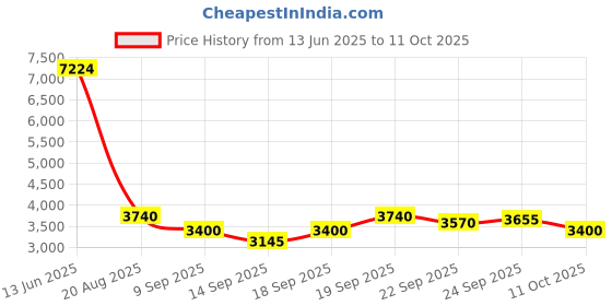 ajio.com steve madden Bfilmore Adjustable Satchel Bag steve madden Price History Graph from 13 Jun 2025 to 11 Oct 2025