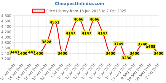 ajio.com steve madden Bfilmore Adjustable Satchel Bag steve madden Price History Graph from 13 Jun 2025 to 7 Oct 2025