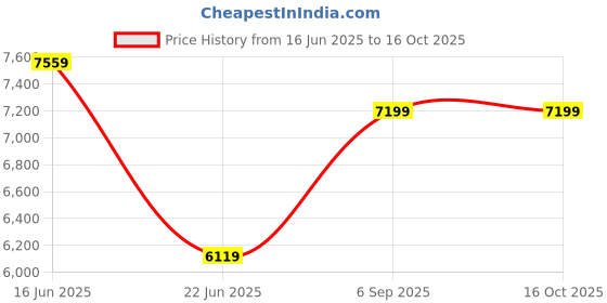 ajio.com steve madden Bflip Adjustable Strap Crossbody Bag steve madden Price History Graph from 16 Jun 2025 to 16 Oct 2025