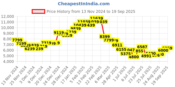 ajio.com steve madden Bfuse-V Stylish Tote Bag steve madden Price History Graph from 13 Nov 2024 to 19 Sep 2025