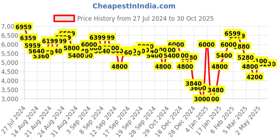 ajio.com steve madden Bgaza Satchel Bag steve madden Price History Graph from 27 Jul 2024 to 29 Oct 2025