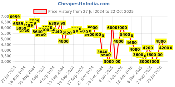 ajio.com steve madden Bgaza Satchel Bag steve madden Price History Graph from 27 Jul 2024 to 21 Oct 2025