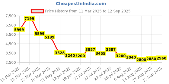 ajio.com steve madden Bgenna2 Adjustable Strap Satchel Bag steve madden Price History Graph from 11 Mar 2025 to 12 Sep 2025