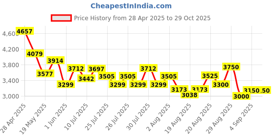 ajio.com steve madden Bgoose Adjustable Tote Bag steve madden Price History Graph from 28 Apr 2025 to 28 Oct 2025