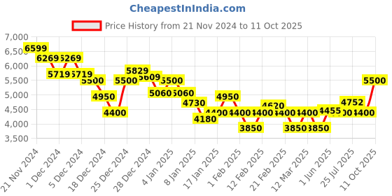 ajio.com steve madden Bgraya Adjustable Strap Crossbody Bag steve madden Price History Graph from 21 Nov 2024 to 11 Oct 2025