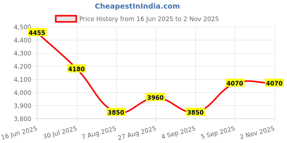 ajio.com steve madden Bgraya-D Adjustable Strap Shoulder steve madden Price History Graph from 16 Jun 2025 to 1 Nov 2025