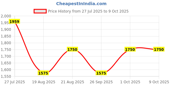 ajio.com steve madden Bhawke Bi-Fold Wallet steve madden Price History Graph from 27 Jul 2025 to 8 Oct 2025