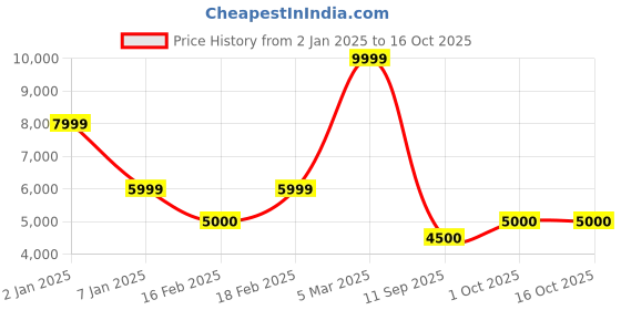 ajio.com steve madden BI5002 Satchel Bag steve madden Price History Graph from 2 Jan 2025 to 15 Oct 2025