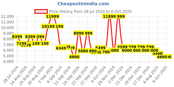 ajio.com steve madden Binstant Shoulder Bag with Detachable Strap steve madden Price History Graph from 28 Jul 2024 to 5 Oct 2025