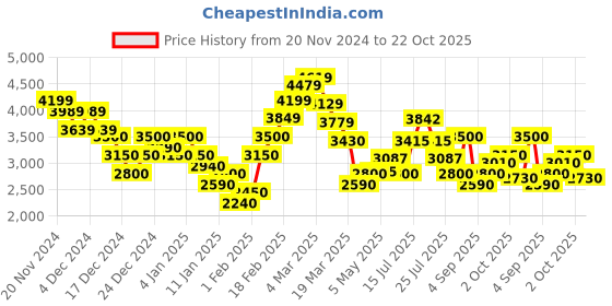 ajio.com steve madden Bjaleah Stylish Tote Bag steve madden Price History Graph from 20 Nov 2024 to 22 Oct 2025