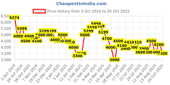 ajio.com steve madden Bjalen Everyday Backpack steve madden Price History Graph from 3 Oct 2024 to 20 Oct 2025