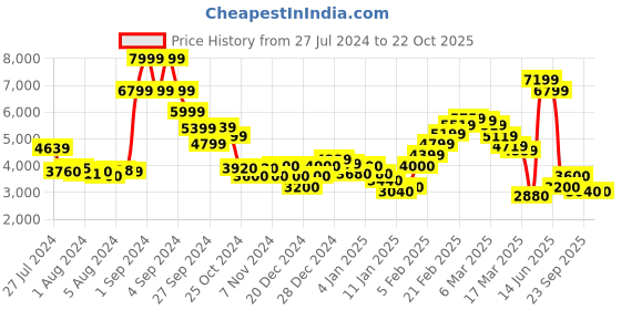 ajio.com steve madden Bjeanne Brand Pattern Tote Bag steve madden Price History Graph from 27 Jul 2024 to 21 Oct 2025