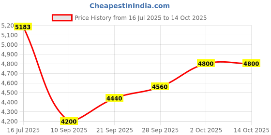 ajio.com steve madden Bjeffa-Q Adjustable Crossbody Bag steve madden Price History Graph from 16 Jul 2025 to 14 Oct 2025