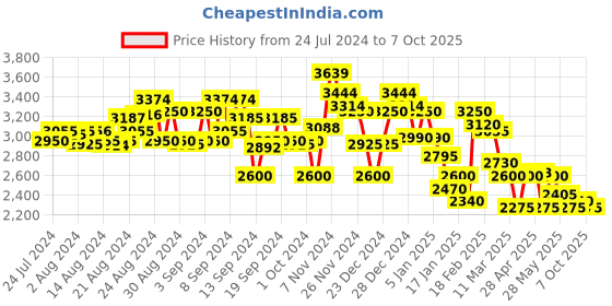 ajio.com steve madden Bjessi Shoulder Bag with Detachable Straps steve madden Price History Graph from 24 Jul 2024 to 7 Oct 2025