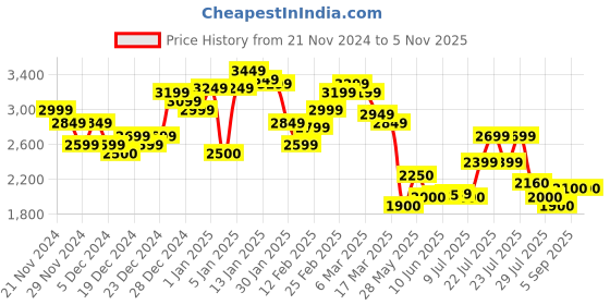 ajio.com steve madden Bjuddy Wallet steve madden Price History Graph from 21 Nov 2024 to 1 Nov 2025
