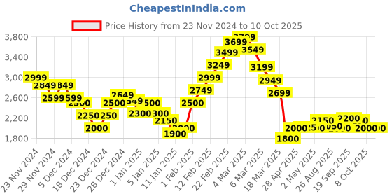 ajio.com steve madden Bjuddy Wallet steve madden Price History Graph from 23 Nov 2024 to 10 Oct 2025