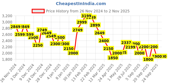ajio.com steve madden Bjuddy Wallet steve madden Price History Graph from 26 Nov 2024 to 1 Nov 2025