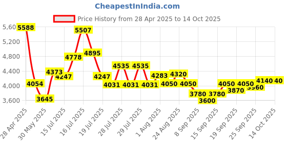 ajio.com steve madden Bkaiden Adjustable Satchel Bag steve madden Price History Graph from 28 Apr 2025 to 13 Oct 2025
