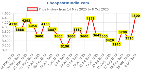ajio.com steve madden Bkaiden Adjustable Satchel Bag steve madden Price History Graph from 14 May 2025 to 8 Oct 2025