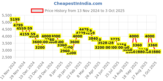 ajio.com steve madden Bkeera Tote Bag steve madden Price History Graph from 13 Nov 2024 to 3 Oct 2025
