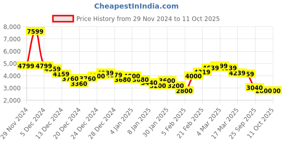 ajio.com steve madden Bkeera Tote Bag steve madden Price History Graph from 29 Nov 2024 to 11 Oct 2025